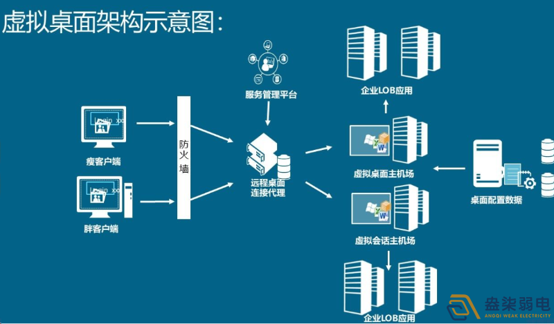 如何用軟件實(shí)現(xiàn)云桌面管理？