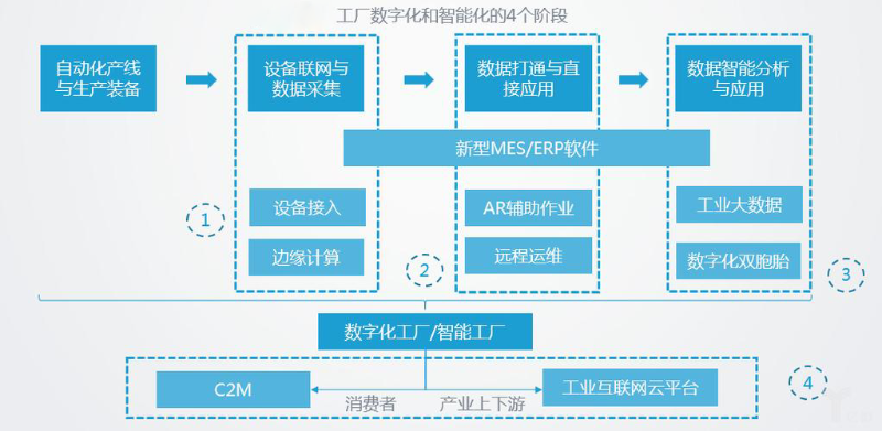 智能化工廠的主要特征有哪些？