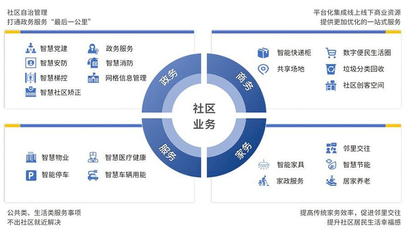 智慧社區(qū)將改變傳統(tǒng)物業(yè)哪些情況？