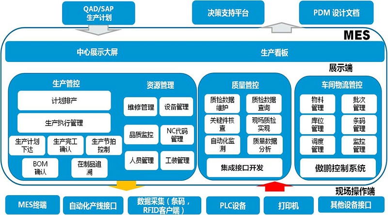 工廠MES系統(tǒng)是如何做到信息化管理？