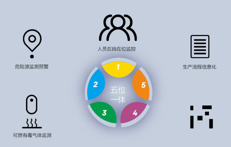 園區(qū)智慧安全生產(chǎn)保障系統(tǒng)如何建立？