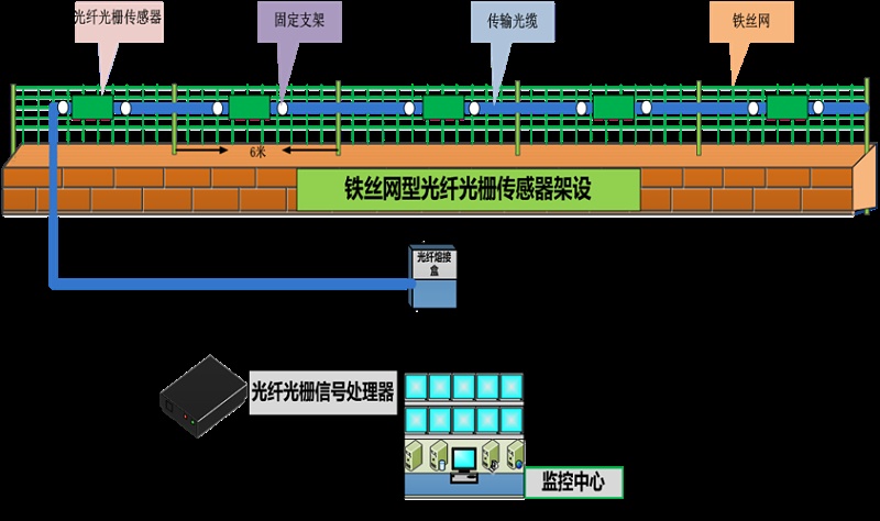 成都安防監(jiān)控— 什么是 分布式振動(dòng)光纖系統(tǒng)？